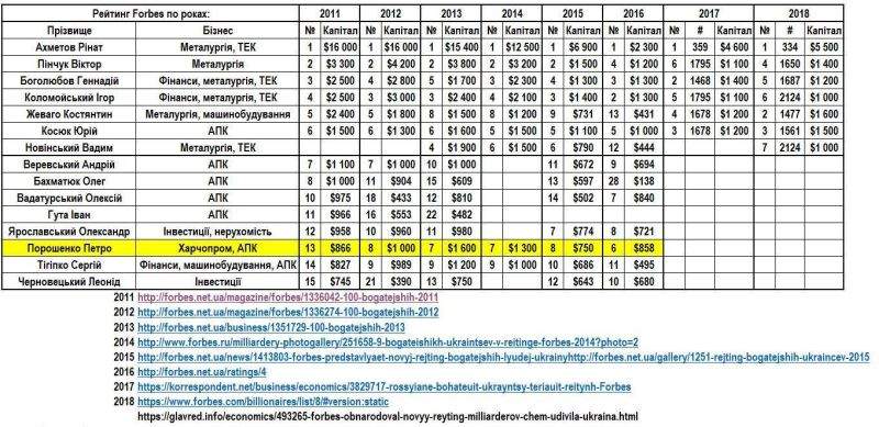 Почему олигархи так упоролись на борьбе с Порошенко?