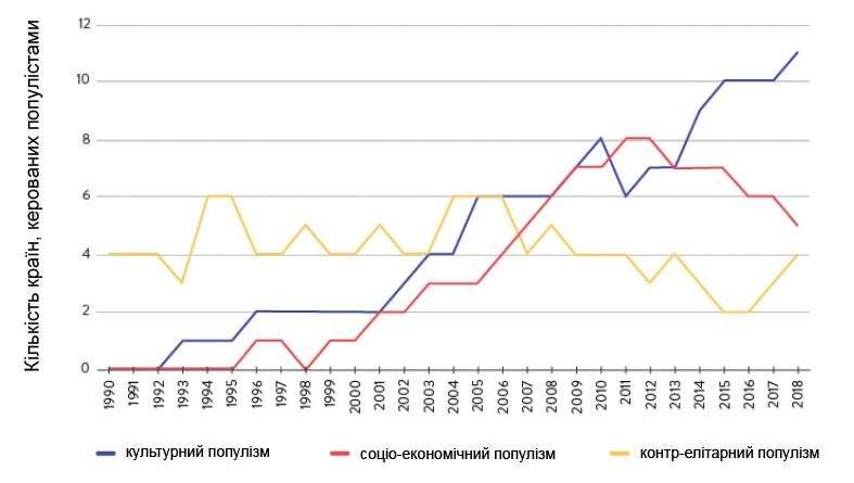 Популізм - метода деінституалізації