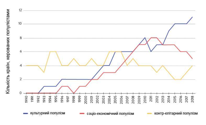 Популізм - метода деінституалізації