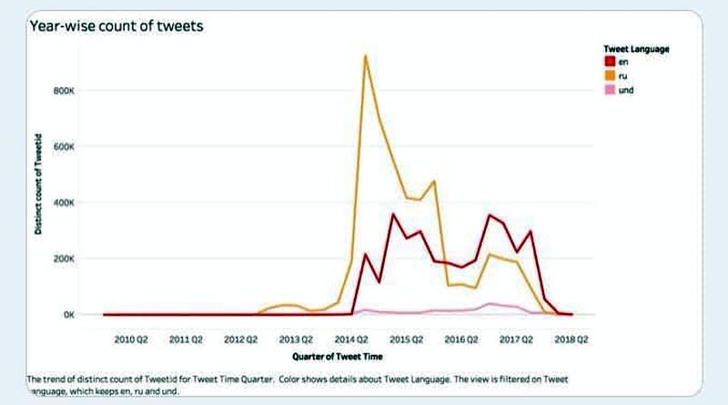 Twitter показал объемы трафика в своей сети