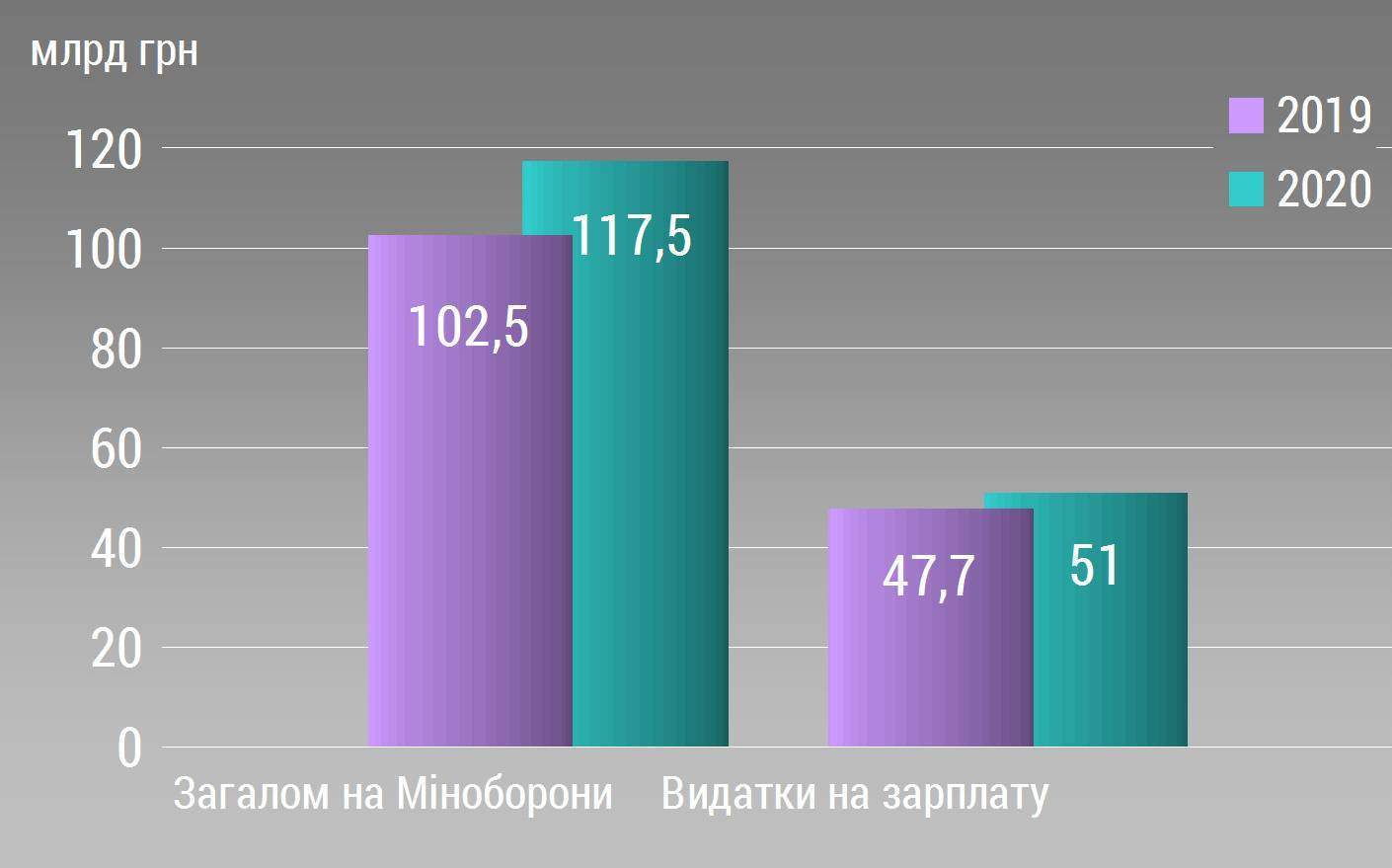 Практическое задание по теме Аналіз показників Державного бюджету України за 2008-2022 роки